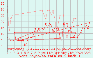 Courbe de la force du vent pour Maastricht / Zuid Limburg (PB)