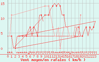 Courbe de la force du vent pour Debrecen