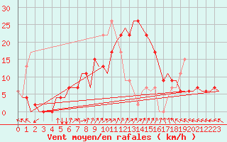 Courbe de la force du vent pour Adana / Sakirpasa