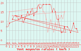 Courbe de la force du vent pour Brindisi