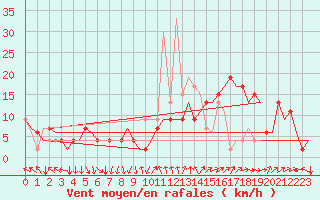 Courbe de la force du vent pour Madrid / Barajas (Esp)