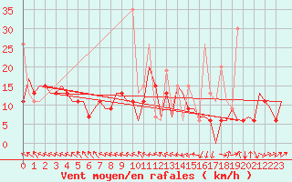Courbe de la force du vent pour Hihifo Ile Wallis