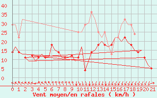 Courbe de la force du vent pour Kristiansund / Kvernberget