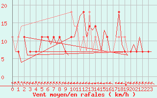 Courbe de la force du vent pour Noervenich