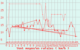 Courbe de la force du vent pour Oostende (Be)