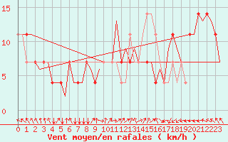 Courbe de la force du vent pour Niederstetten