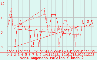 Courbe de la force du vent pour Zadar / Zemunik