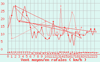 Courbe de la force du vent pour Zadar / Zemunik