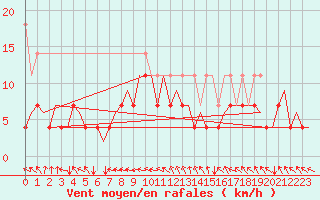 Courbe de la force du vent pour Platforme D15-fa-1 Sea