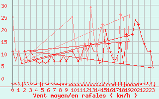 Courbe de la force du vent pour Alesund / Vigra