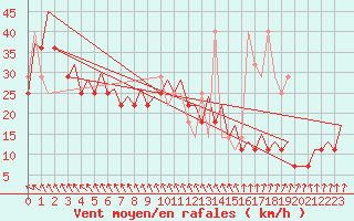 Courbe de la force du vent pour Platform K14-fa-1c Sea