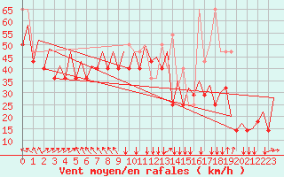 Courbe de la force du vent pour Platform K14-fa-1c Sea
