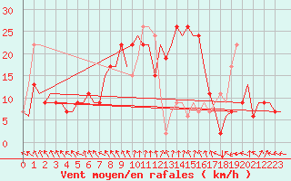 Courbe de la force du vent pour Dortmund / Wickede