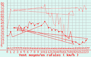 Courbe de la force du vent pour Rotterdam Airport Zestienhoven