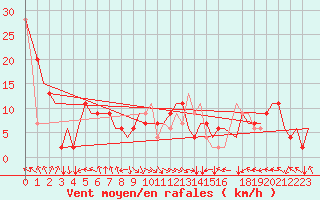 Courbe de la force du vent pour Ablitas