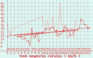 Courbe de la force du vent pour Kerkyra Airport