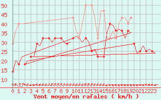 Courbe de la force du vent pour Vlieland