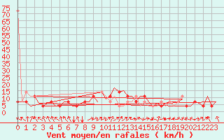 Courbe de la force du vent pour Landsberg