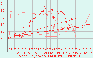 Courbe de la force du vent pour Yeovilton