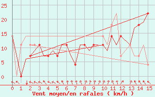 Courbe de la force du vent pour Stockholm / Bromma