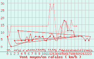 Courbe de la force du vent pour Groningen Airport Eelde
