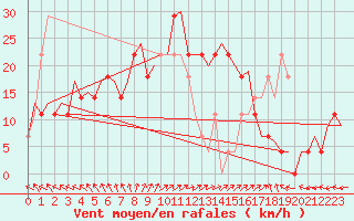 Courbe de la force du vent pour Malmo / Sturup
