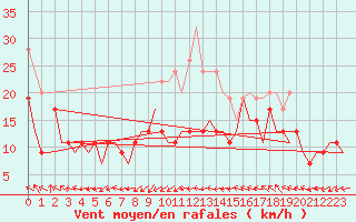 Courbe de la force du vent pour Belfast / Aldergrove Airport