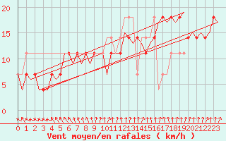 Courbe de la force du vent pour Nordholz