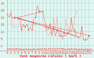 Courbe de la force du vent pour Belfast / Aldergrove Airport