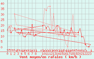 Courbe de la force du vent pour Meiringen