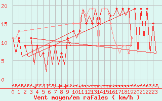 Courbe de la force du vent pour Asturias / Aviles