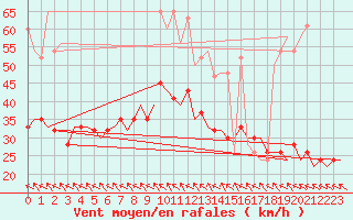 Courbe de la force du vent pour Belfast / Aldergrove Airport