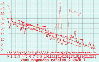 Courbe de la force du vent pour Islay