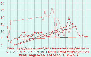 Courbe de la force du vent pour Wittering