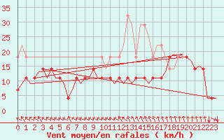 Courbe de la force du vent pour Kemi