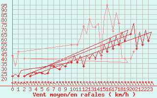 Courbe de la force du vent pour Platform K14-fa-1c Sea