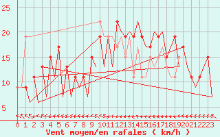 Courbe de la force du vent pour Asturias / Aviles