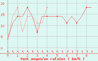 Courbe de la force du vent pour Pavlodar
