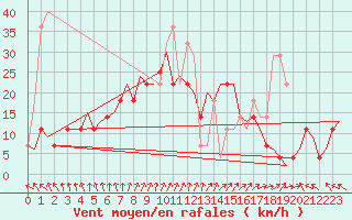 Courbe de la force du vent pour Maastricht / Zuid Limburg (PB)