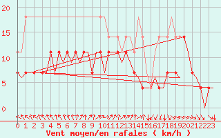 Courbe de la force du vent pour Oulu