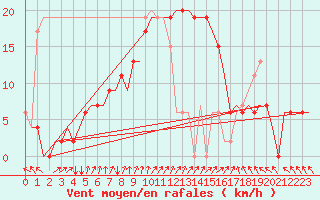 Courbe de la force du vent pour Adana / Sakirpasa