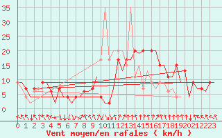 Courbe de la force du vent pour Madrid / Barajas (Esp)