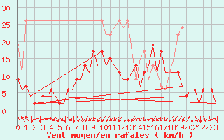 Courbe de la force du vent pour Zurich-Kloten