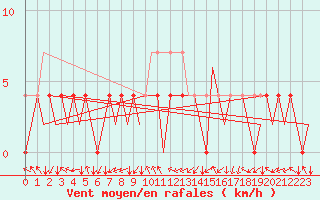 Courbe de la force du vent pour Vaasa