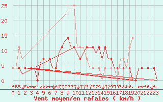 Courbe de la force du vent pour Debrecen