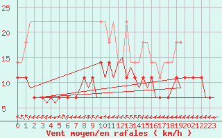 Courbe de la force du vent pour Groningen Airport Eelde