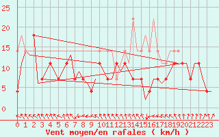 Courbe de la force du vent pour Oostende (Be)