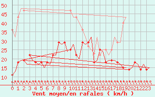 Courbe de la force du vent pour Alta Lufthavn