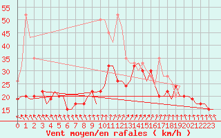 Courbe de la force du vent pour Marham