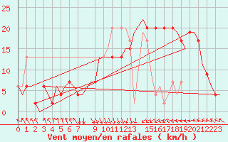 Courbe de la force du vent pour Djerba Mellita